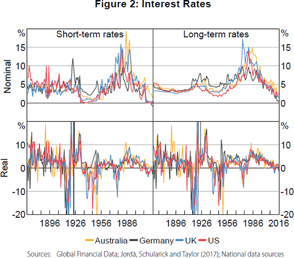 Figure 2: Interest Rates