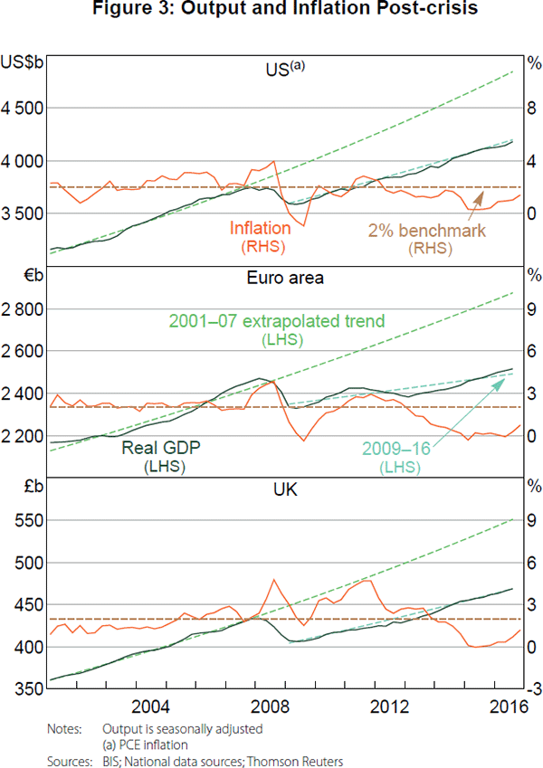 Figure 3: Output and Inflation Post-crisis