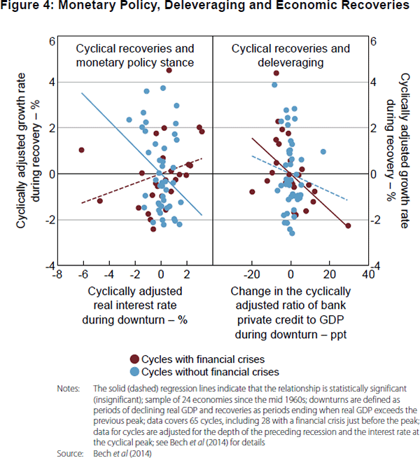 Figure 4: Monetary Policy, Deleveraging and Economic Recoveries