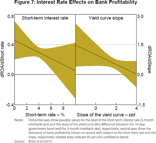 Figure 7: Interest Rate Effects on Bank Profitability