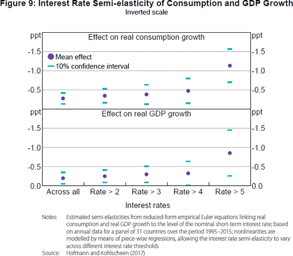 Figure 9: Interest Rate Semi-elasticity of Consumption and GDP Growth