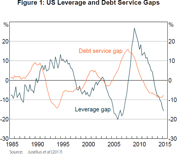 Figure 1: US Leverage and Debt Service Gaps