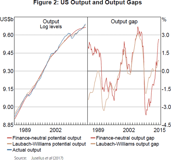 Figure 2: US Output and Output Gaps