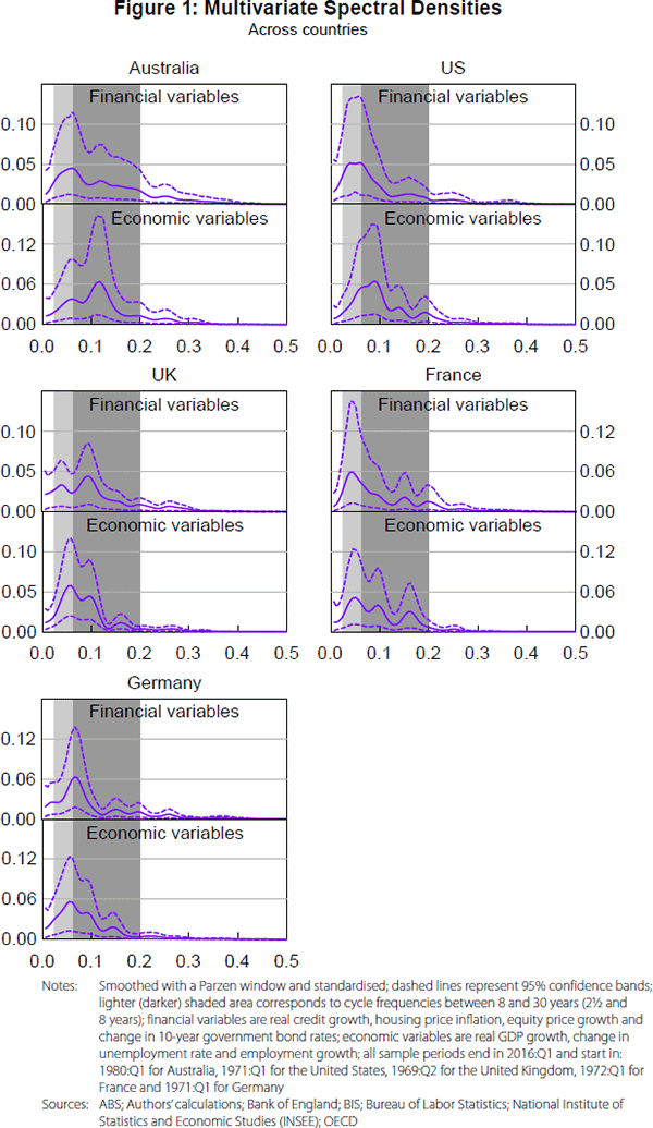 Figure 1: Multivariate Spectral Densities