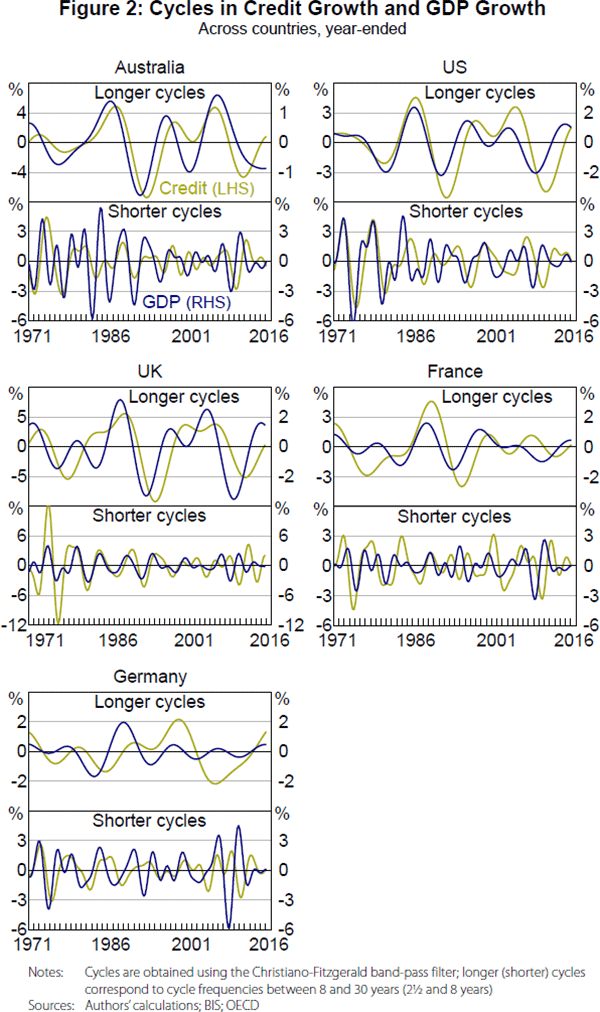 Figure 2: Cycles in Credit Growth and GDP Growth