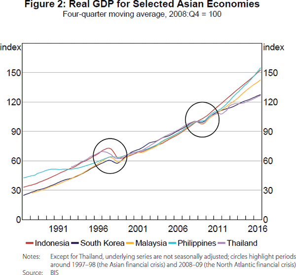 Figure 2: Real GDP for Selected Asian Economies