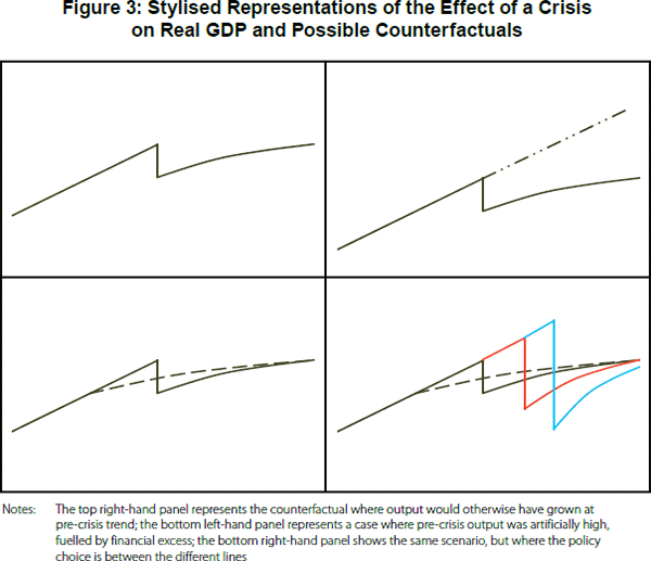 Figure 3: Stylised Representations of the Effect of a Crisis on Real GDP and Possible Counterfactuals