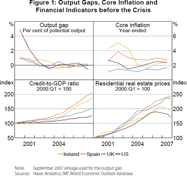 Figure 1: Output Gaps, Core Inflation and Financial Indicators before the Crisis
