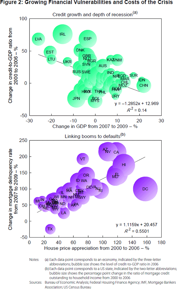 Figure 2: Growing Financial Vulnerabilities and Costs of the Crisis