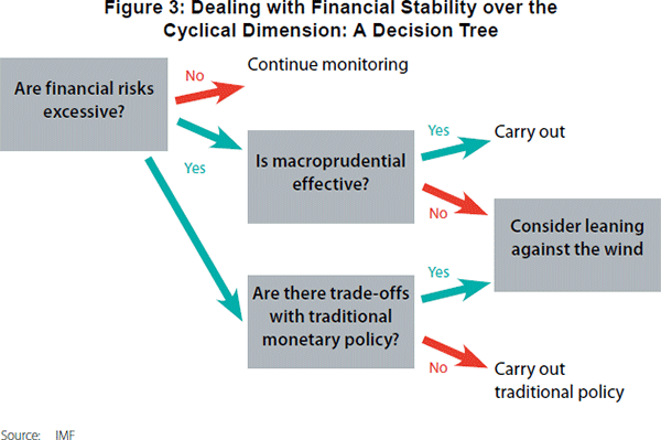 Figure 3: Dealing with Financial Stability over the Cyclical Dimension: A Decision Tree