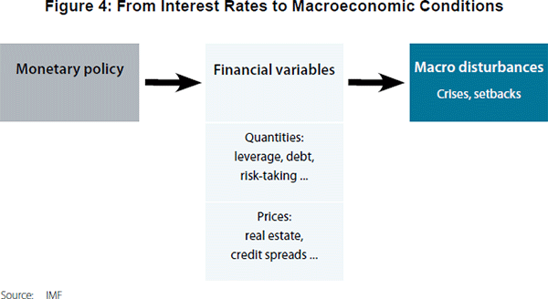 Figure 4: From Interest Rates to Macroeconomic Conditions