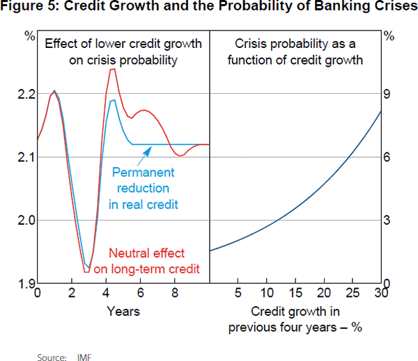 Figure 5: Credit Growth and the Probability of Banking Crises