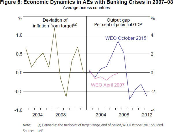 Figure 6: Economic Dynamics in AEs with Banking Crises in 2007–08