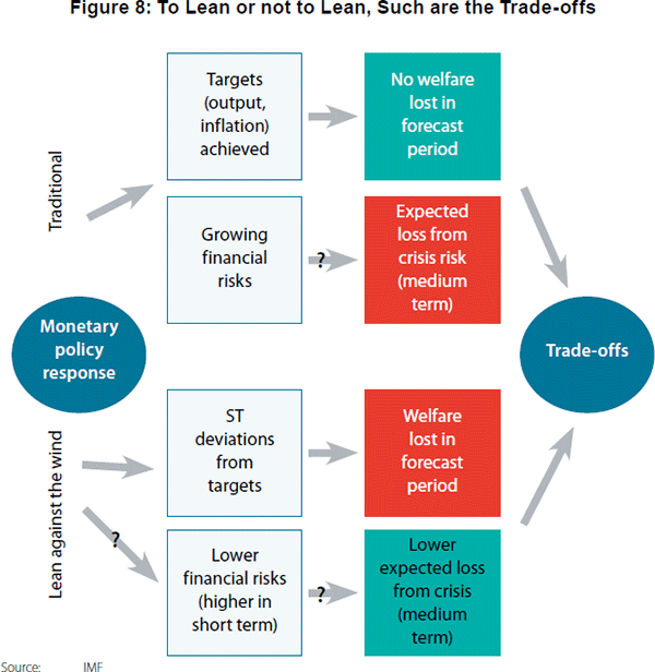 Figure 8: To Lean or not to Lean, Such are the Trade-offs