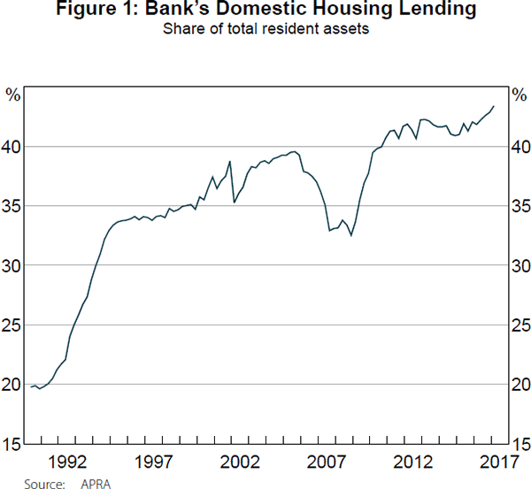 Figure 1: Bank's Domestic Housing Lending