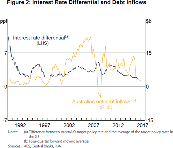 Figure 2: Interest Rate Differential and Debt Inflows