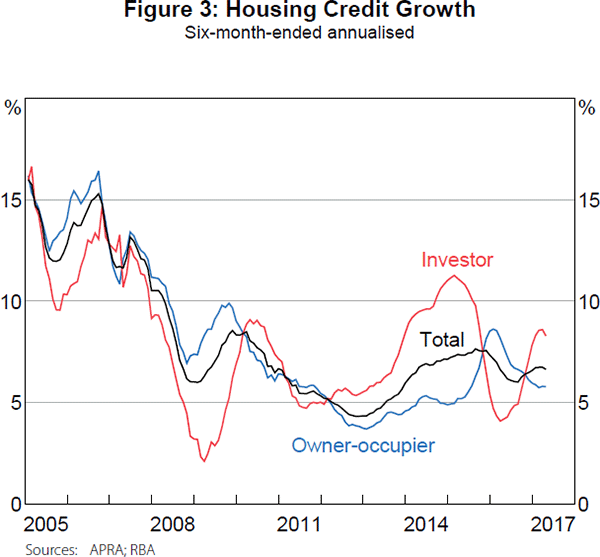 Figure 3: Housing Credit Growth