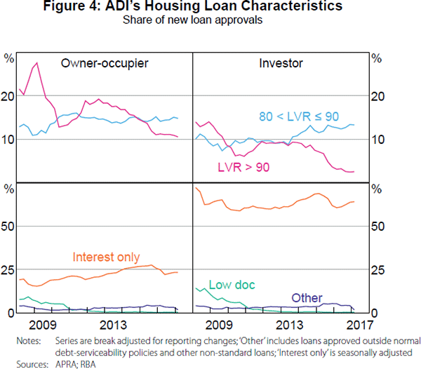 Figure 4: ADI's Housing Loan Characteristics