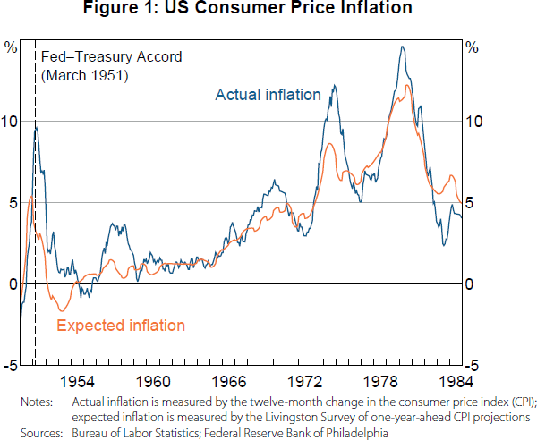 Figure 1: US Consumer Price Inflation