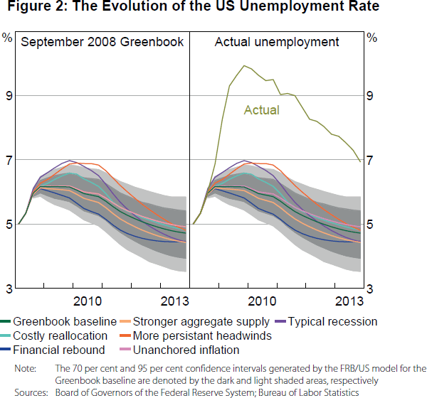 Figure 2: The Evolution of the US Unemployment Rate