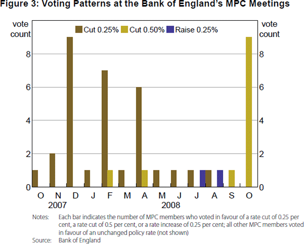 Figure 3: Voting Patterns at the Bank of England's MPC Meetings