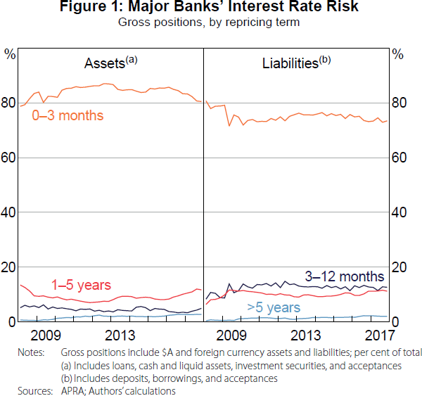 Figure 1: Major Banks' Interest Rate Risk