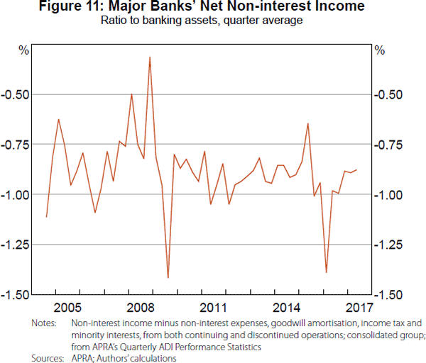 Figure 11: Major Banks' Net Non-interest Income