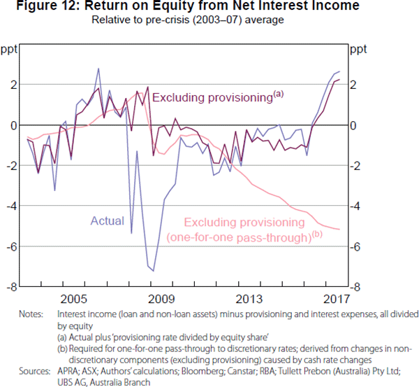 Figure 12: Return on Equity from Net Interest Income
