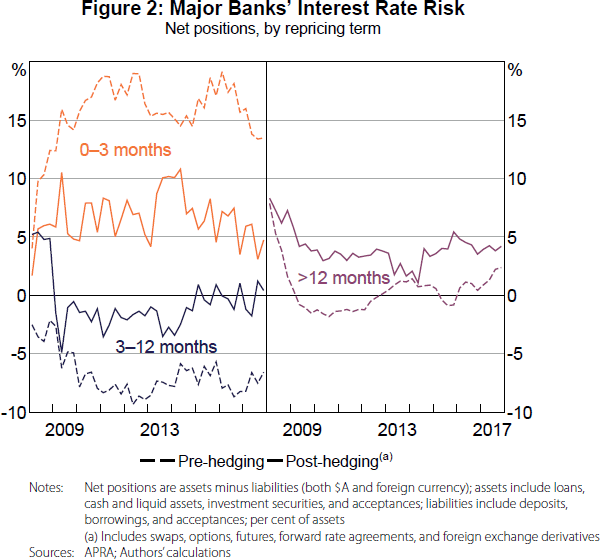 Figure 2: Major Banks' Interest Rate Risk