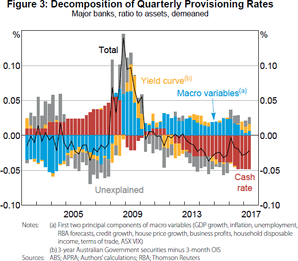 Figure 3: Decomposition of Quarterly Provisioning Rates