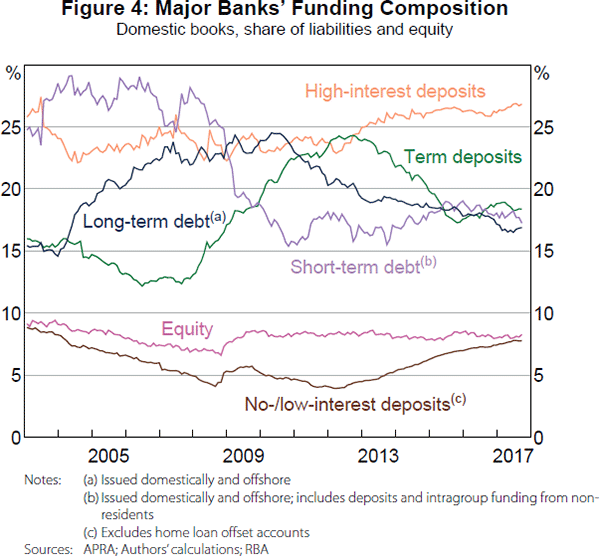 Figure 4: Major Banks' Funding Composition