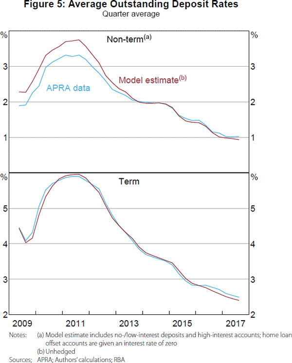 Figure 5: Average Outstanding Deposit Rates