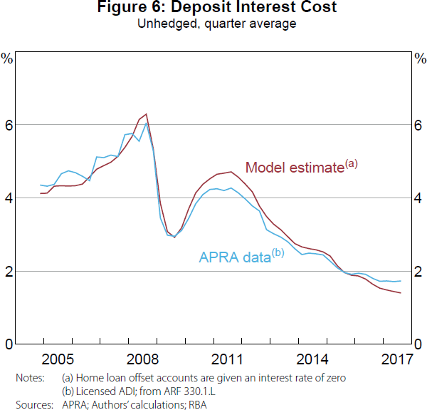 Figure 6: Deposit Interest Cost