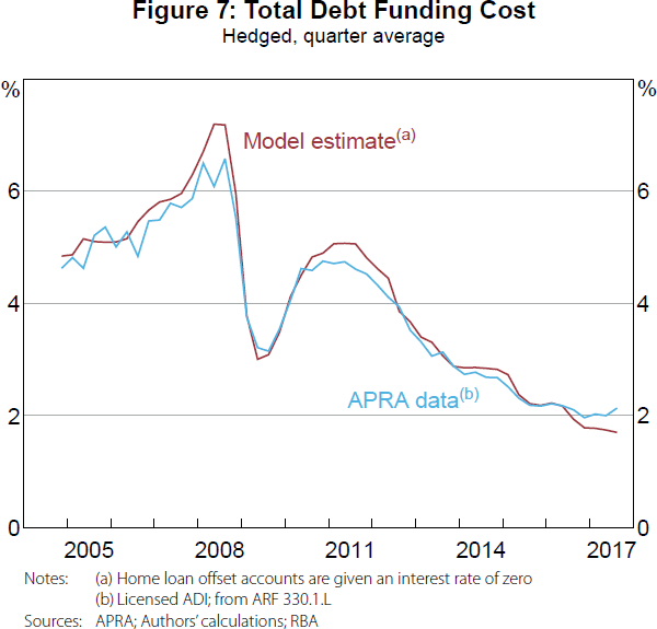 Figure 7: Total Debt Funding Cost