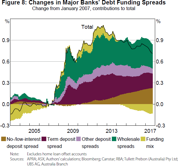 Figure 8: Changes in Major Banks' Debt Funding Spreads