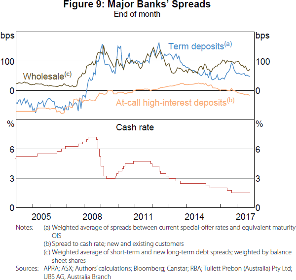 Figure 9: Major Banks' Spreads