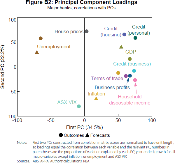 Figure B2: Principal Component Loadings