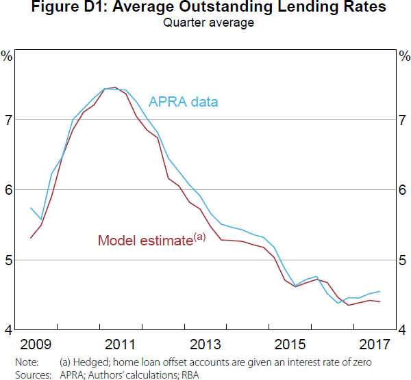 Figure D1: Average Outstanding Lending Rates