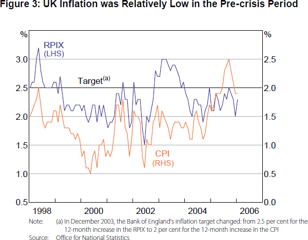 Figure 3: UK Inflation was Relatively Low in the Pre-crisis Period