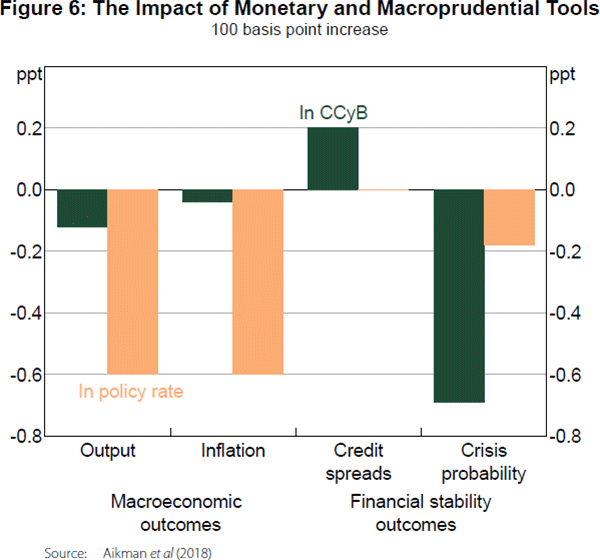 Figure 6: The Impact of Monetary and Macroprudential Tools