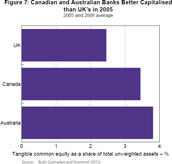 Figure 7: Canadian and Australian Banks Better Capitalised than UK's in 2005