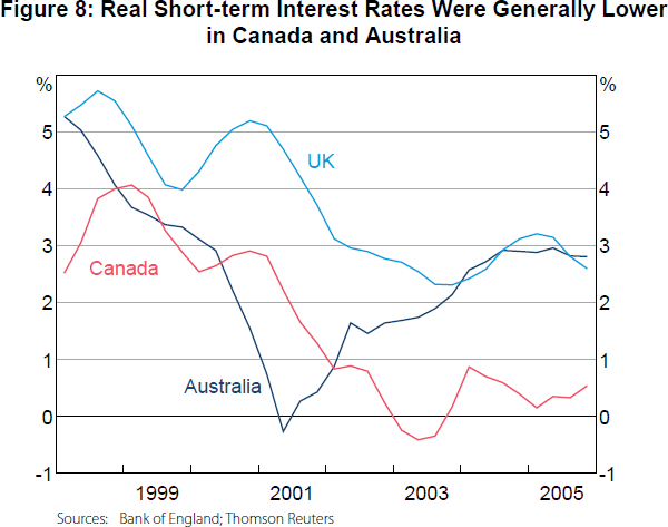Figure 8: Real Short-term Interest Rates Were Generally Lower in Canada and Australia