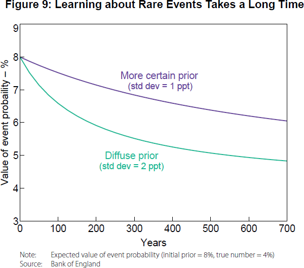 Figure 9: Learning about Rare Events Takes a Long Time