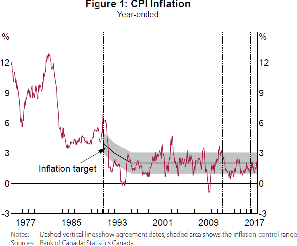 Figure 1: CPI Inflation