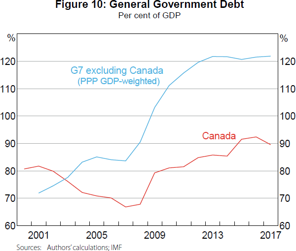 Figure 10: General Government Debt
