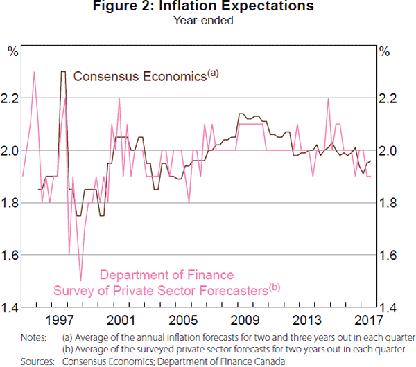 Figure 2: Inflation Expectations