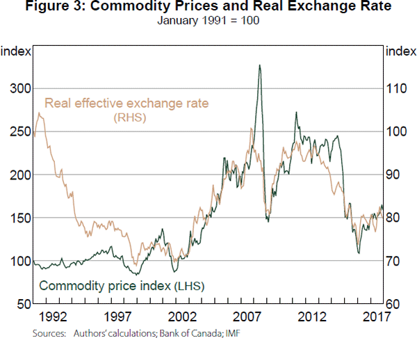Figure 3: Commodity Prices and Real Exchange Rate