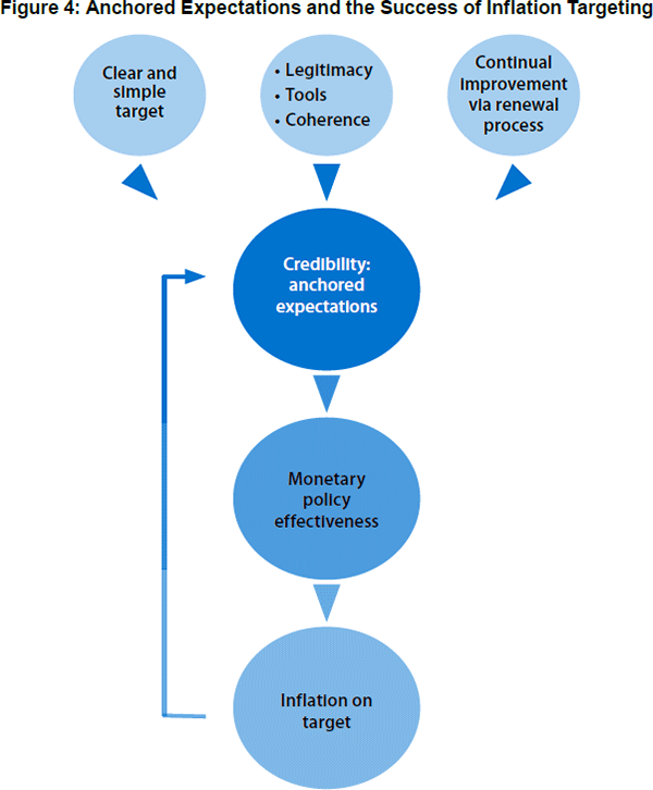 Figure 4: Anchored Expectations and the Success of Inflation Targeting