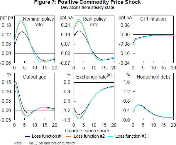Figure 7: Positive Commodity Price Shock