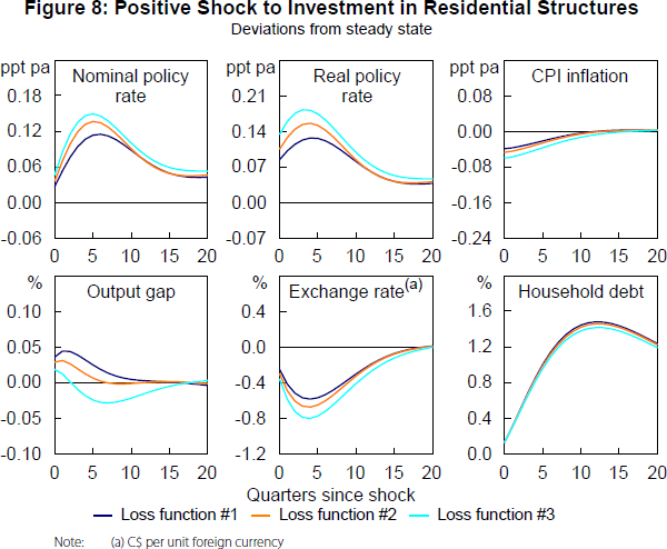 Figure 8: Positive Shock to Investment in Residential Structures